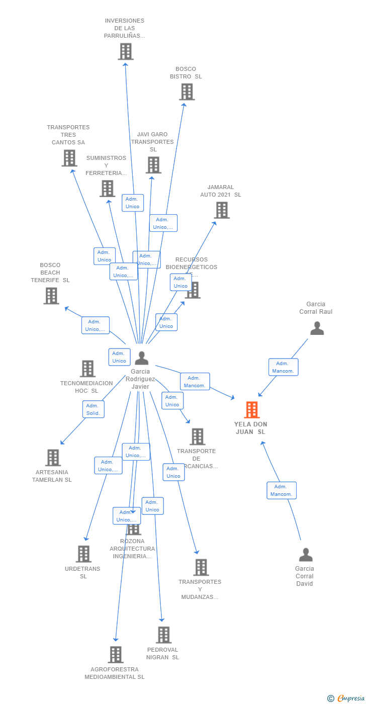 Vinculaciones societarias de YELA DON JUAN SL