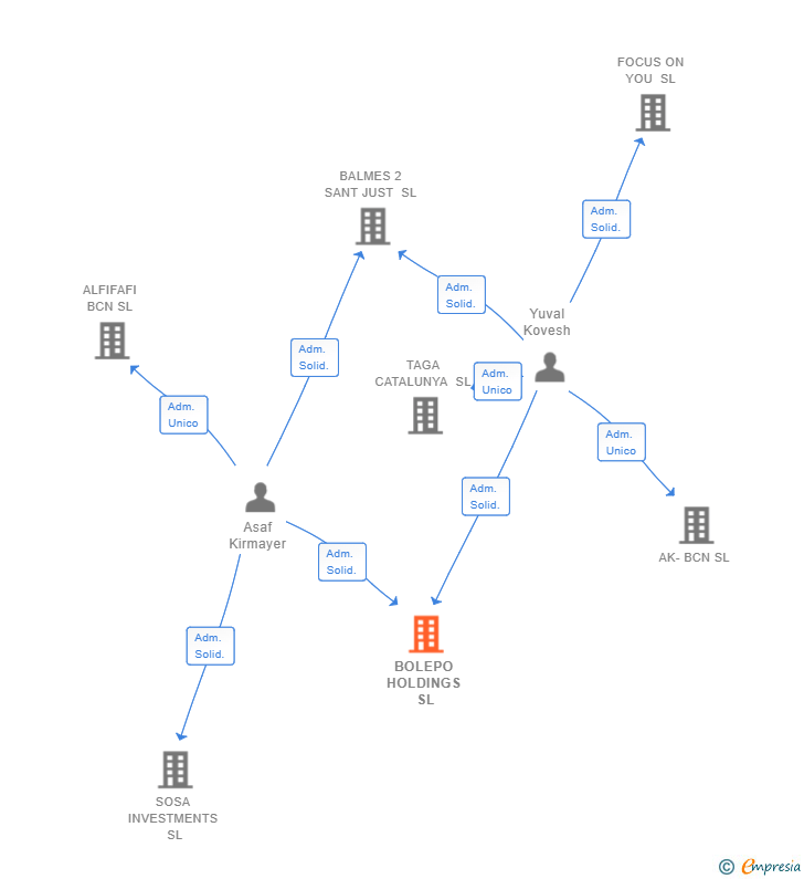 Vinculaciones societarias de BOLEPO HOLDINGS SL