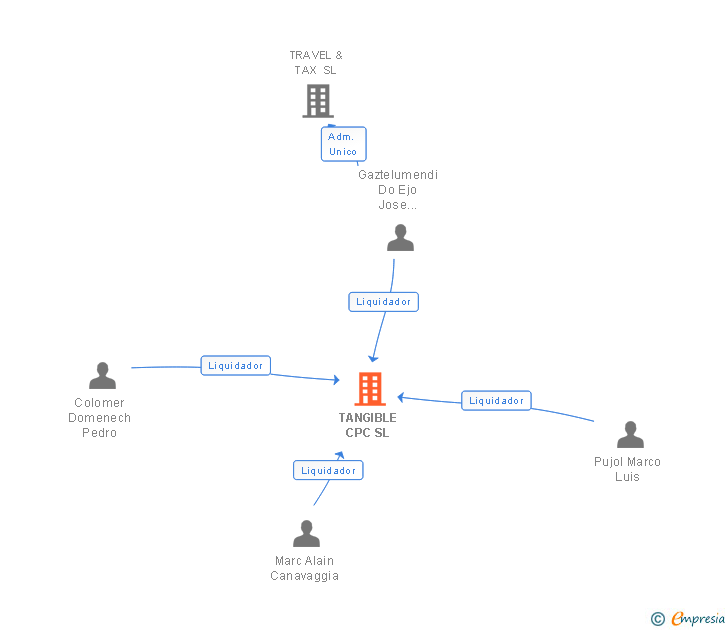 Vinculaciones societarias de TANGIBLE CPC SL