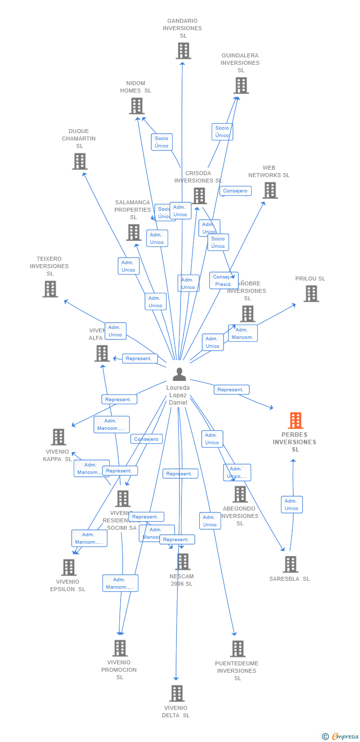 Vinculaciones societarias de PERBES INVERSIONES SL