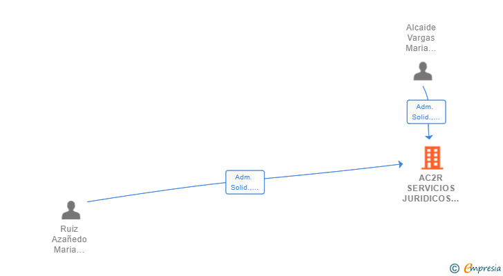 Vinculaciones societarias de AC2R SERVICIOS JURIDICOS SCIV