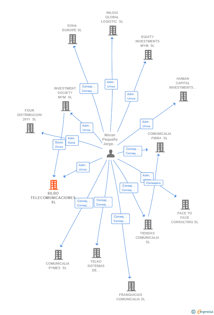 Vinculaciones societarias de SILBO TELECOMUNICACIONES SL