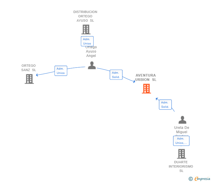 Vinculaciones societarias de AVENTURA URBION SL