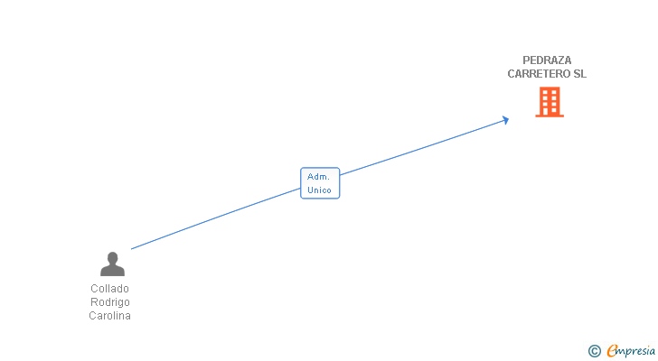 Vinculaciones societarias de PEDRAZA CARRETERO SL