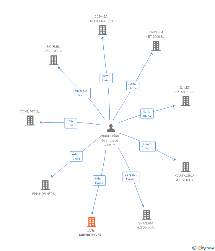 Vinculaciones societarias de JVA MANAGING SL