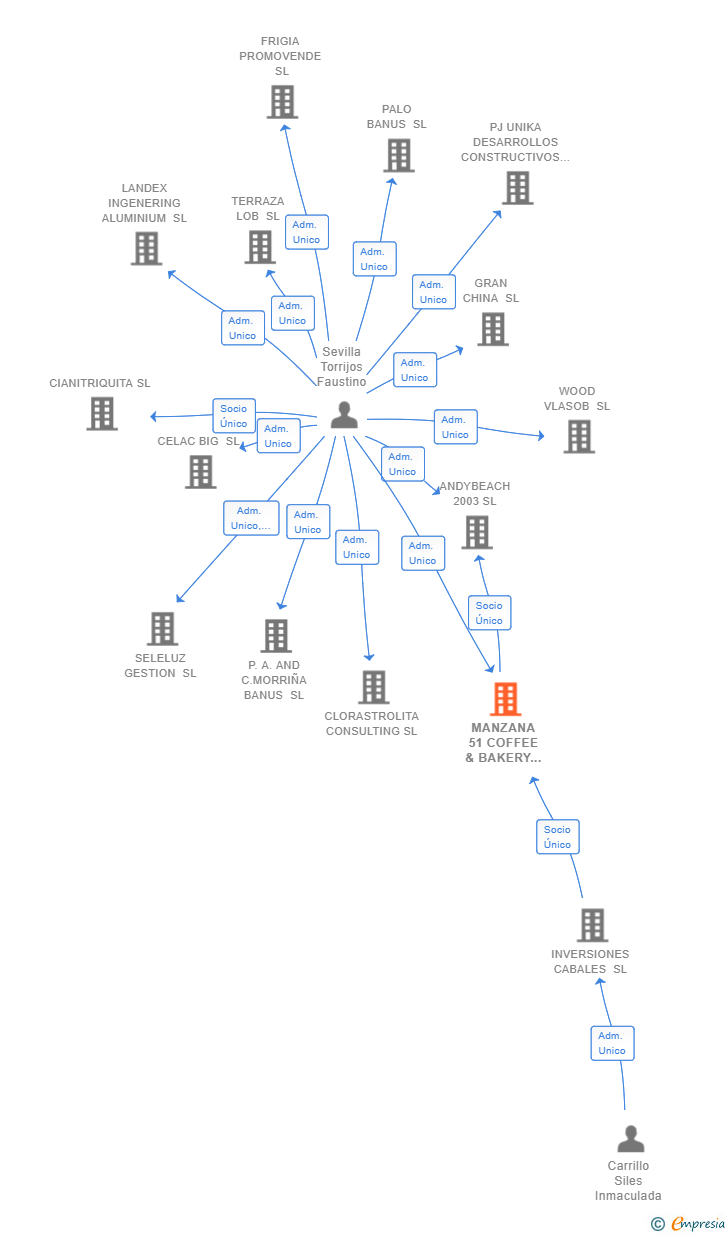 Vinculaciones societarias de MANZANA 51 COFFEE & BAKERY SL