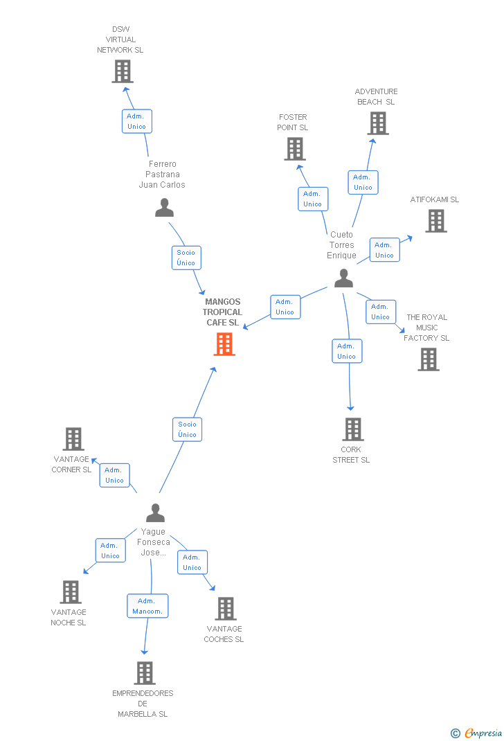 Vinculaciones societarias de MANGOS TROPICAL CAFE SL