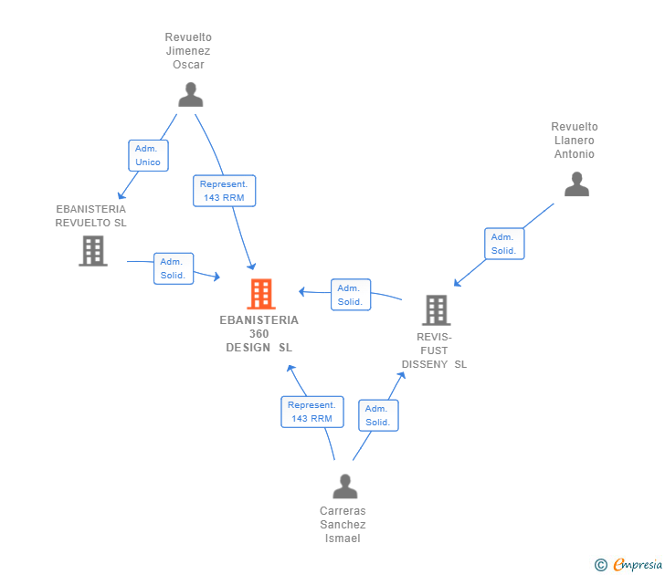 Vinculaciones societarias de EBANISTERIA 360 DESIGN SL