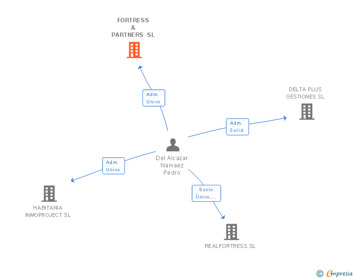 Vinculaciones societarias de FORTRESS & PARTNERS SL