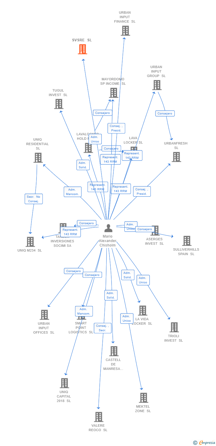 Vinculaciones societarias de SVSRE SL