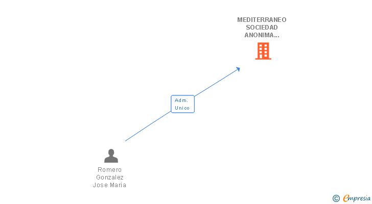 Vinculaciones societarias de MEDITERRANEO SOCIEDAD ANONIMA DE GESTION URBANISTICA Y MEDIO AMBIENTE