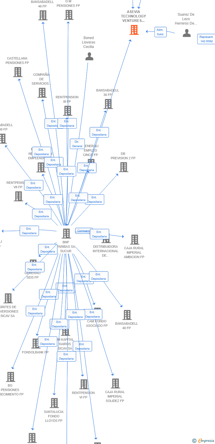 Vinculaciones societarias de ASEVIA TECHNOLOGY VENTURES FCRE SA