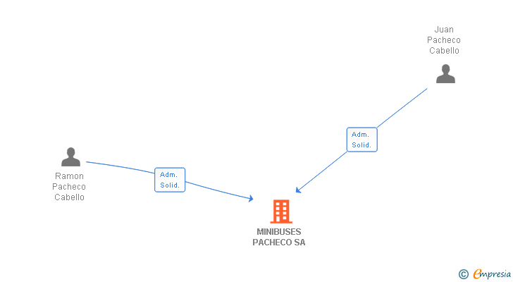 Vinculaciones societarias de MINIBUSES PACHECO SA