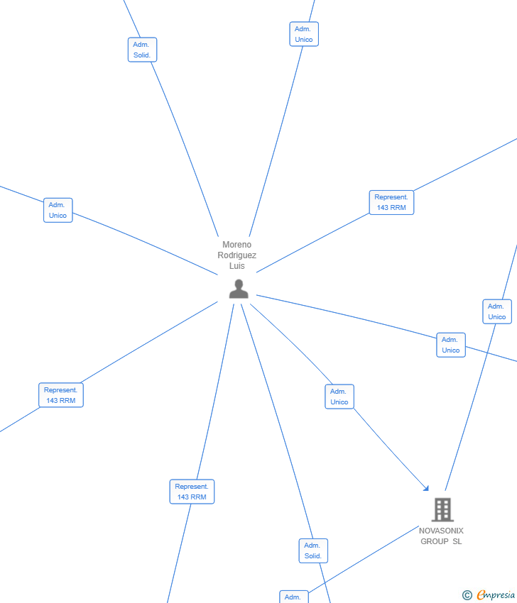 Vinculaciones societarias de NOVASONIX FINANCIAL SERVICES SL