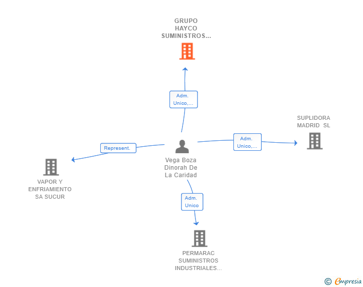 Vinculaciones societarias de GRUPO HAYCO SUMINISTROS SL