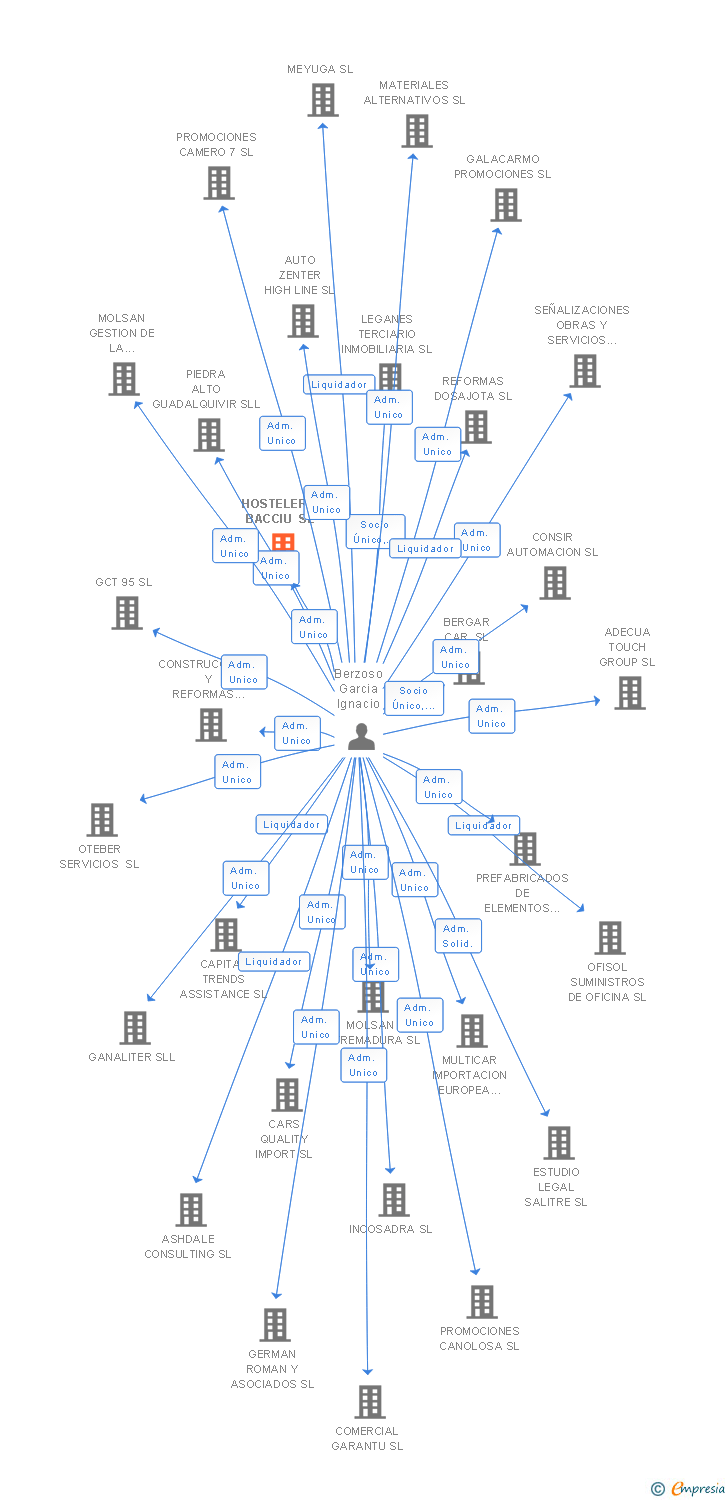Vinculaciones societarias de HOSTELERIA BACCIU SL