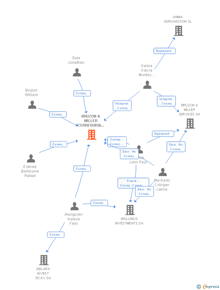 Vinculaciones societarias de BRUZON CORREDURIA DE SEGUROS Y REASEGUROS SA