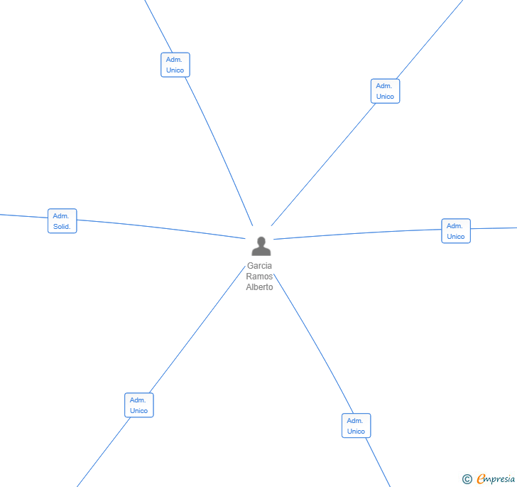 Vinculaciones societarias de CROWD LITIGATIONS SL