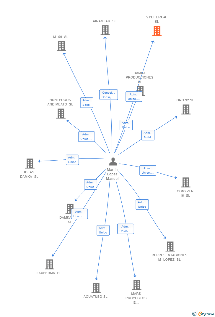 Vinculaciones societarias de SYLFERGA SL
