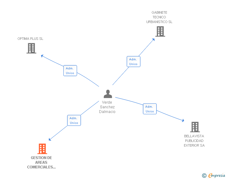 Vinculaciones societarias de GESTION DE AREAS COMERCIALES Y EQUIPAMIENTOS SL