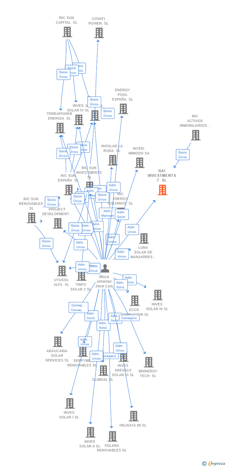 Vinculaciones societarias de RAI INVESTMENTS 7 SL