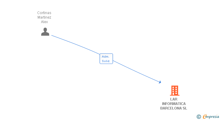 Vinculaciones societarias de LAR INFORMATICA BARCELONA SL