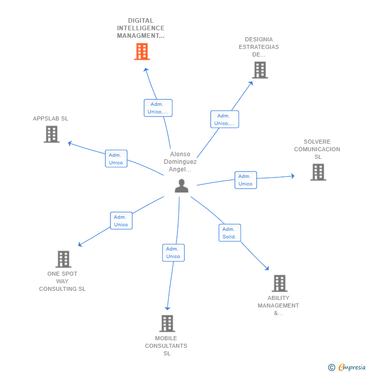Vinculaciones societarias de DIGITAL INTELLIGENCE MANAGMENT SL
