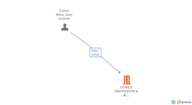 Vinculaciones societarias de COVES PROPERTYES & INVESTMENTS SL
