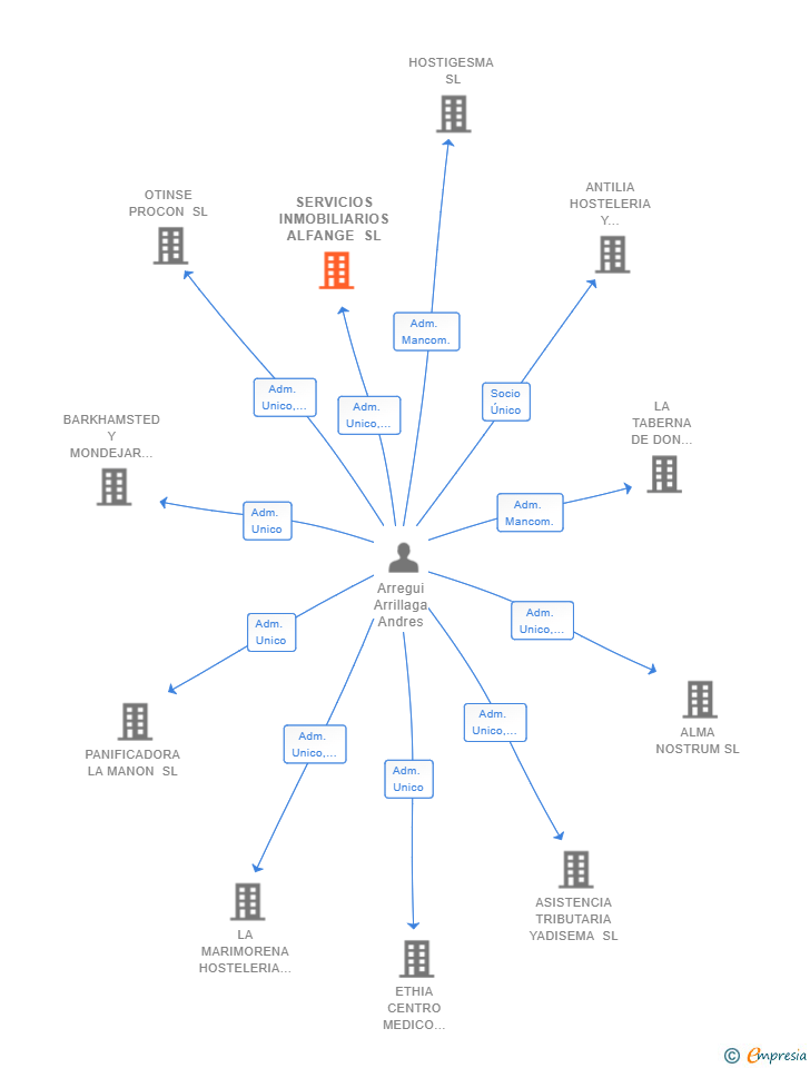 Vinculaciones societarias de SERVICIOS INMOBILIARIOS ALFANGE SL