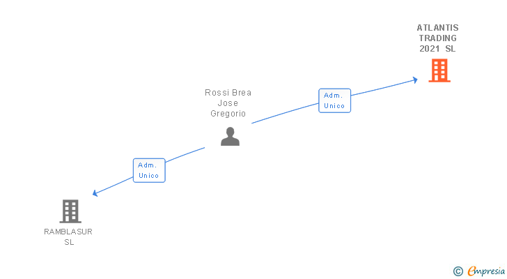 Vinculaciones societarias de ATLANTIS TRADING 2021 SL