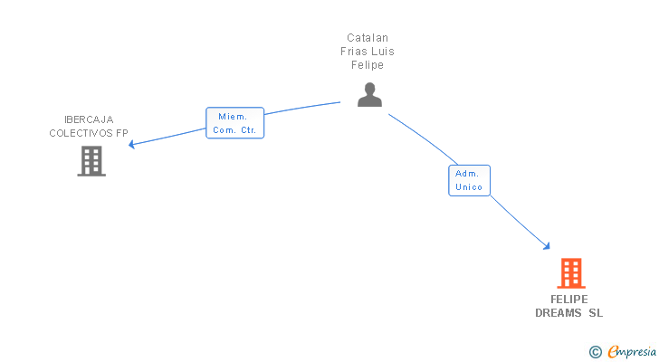 Vinculaciones societarias de FELIPE DREAMS SL