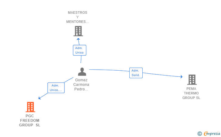 Vinculaciones societarias de PGC FREEDOM GROUP SL