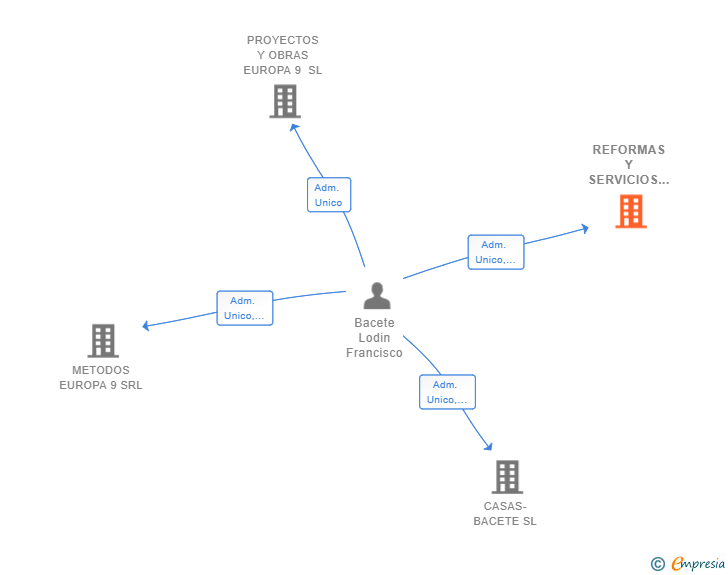 Vinculaciones societarias de REFORMAS Y SERVICIOS INTEGRALES EUROPA 9 SL