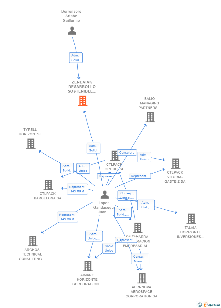 Vinculaciones societarias de ZENDAIAK DESARROLLO SOSTENIBLE SL