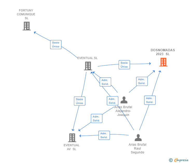 Vinculaciones societarias de DOSNOMADAS 2023 SL