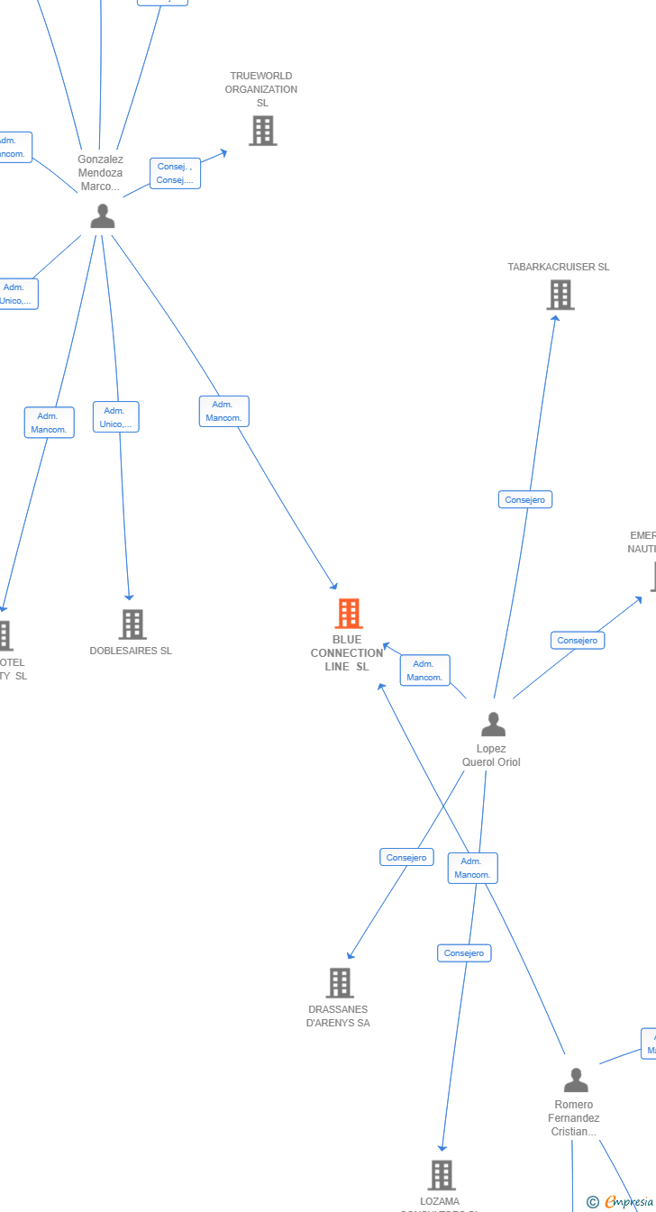 Vinculaciones societarias de BLUE CONNECTION LINE SL