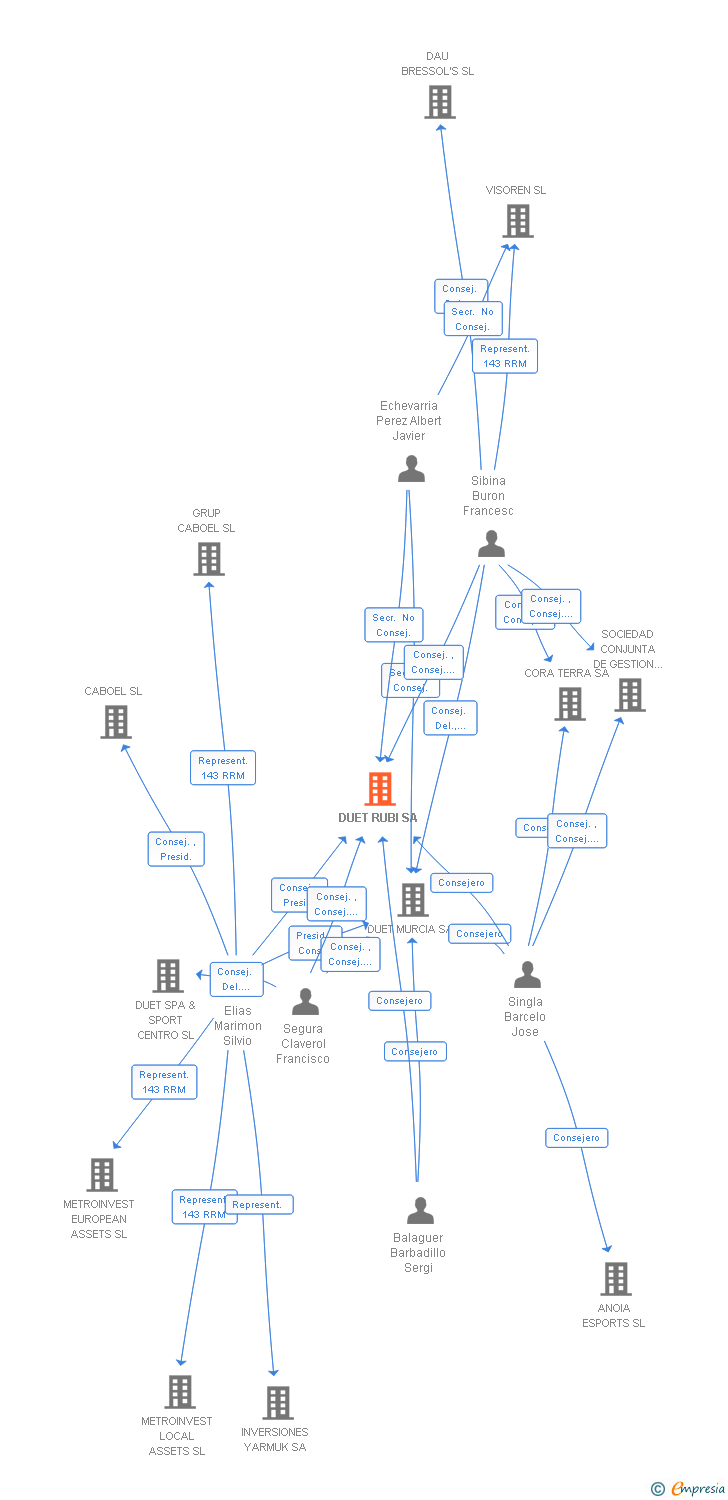 Vinculaciones societarias de DUET RUBI SA