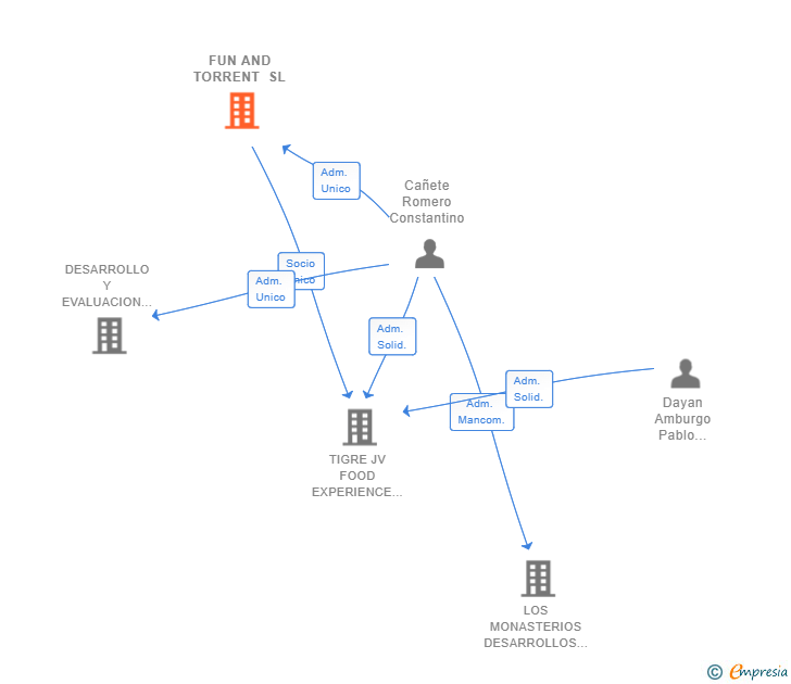Vinculaciones societarias de FUN AND TORRENT SL