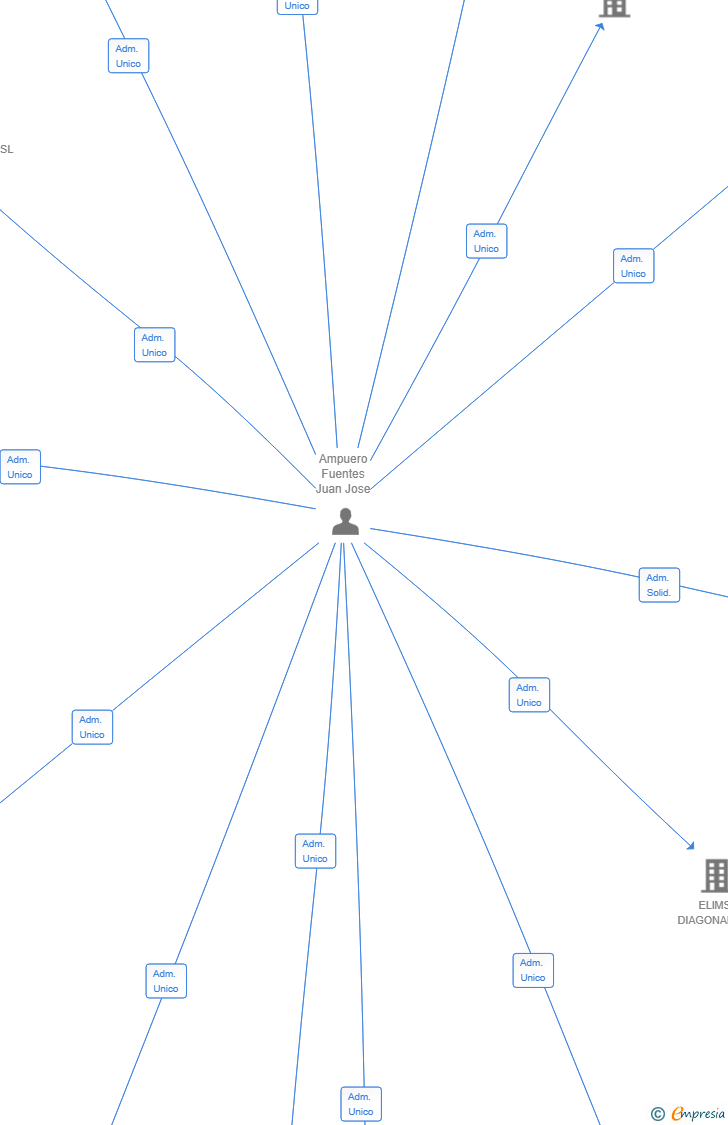 Vinculaciones societarias de ELIMS VALENCIA SL