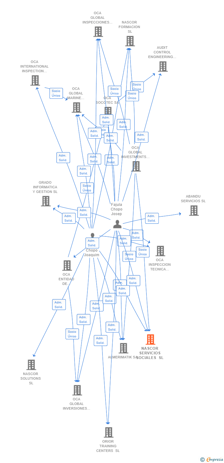 Vinculaciones societarias de NASCOR SERVICIOS SOCIALES SL