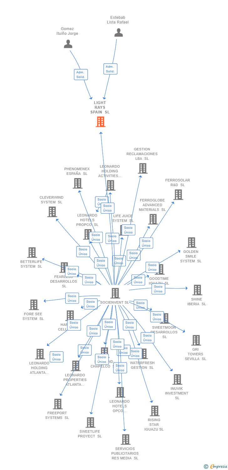 Vinculaciones societarias de LIGHT RAYS SPAIN SL