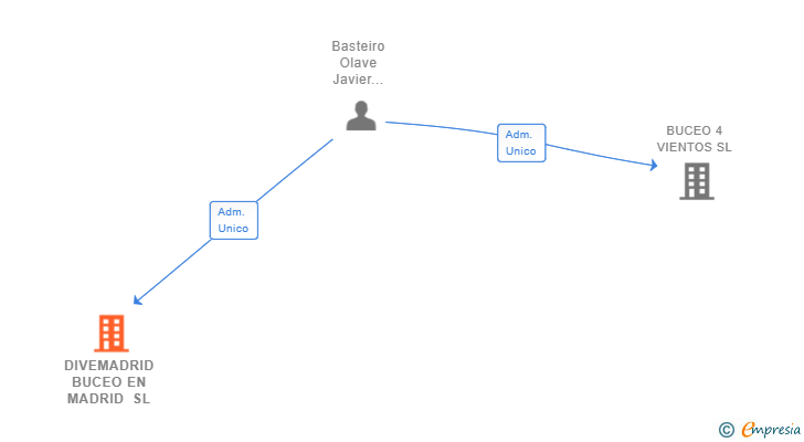 Vinculaciones societarias de DIVEMADRID BUCEO EN MADRID SL