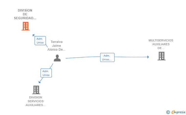 Vinculaciones societarias de DIVISION DE SEGURIDAD PRIVADA SL