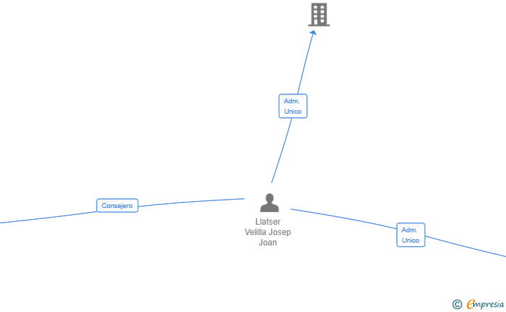 Vinculaciones societarias de CONJUNTO LLIVIA ESTAVAR 2004 SL