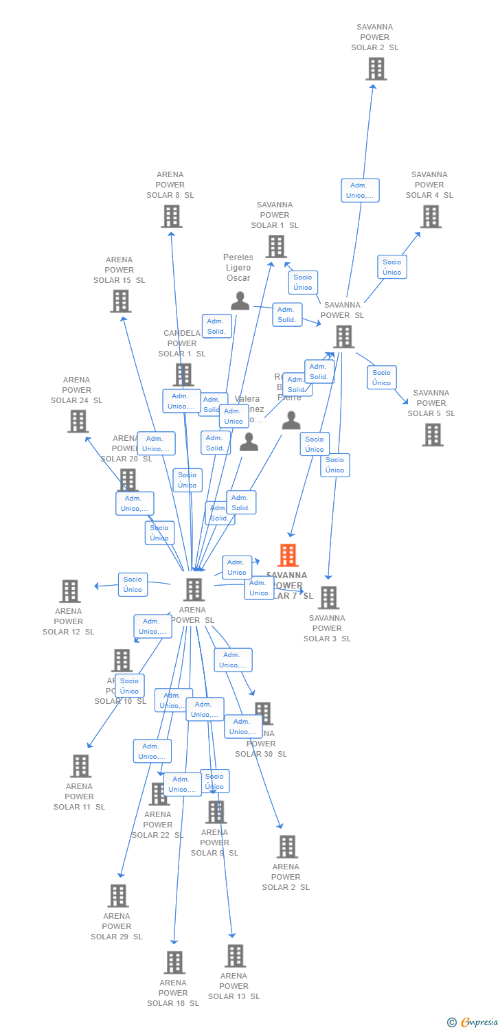 Vinculaciones societarias de SAVANNA POWER SOLAR 7 SL