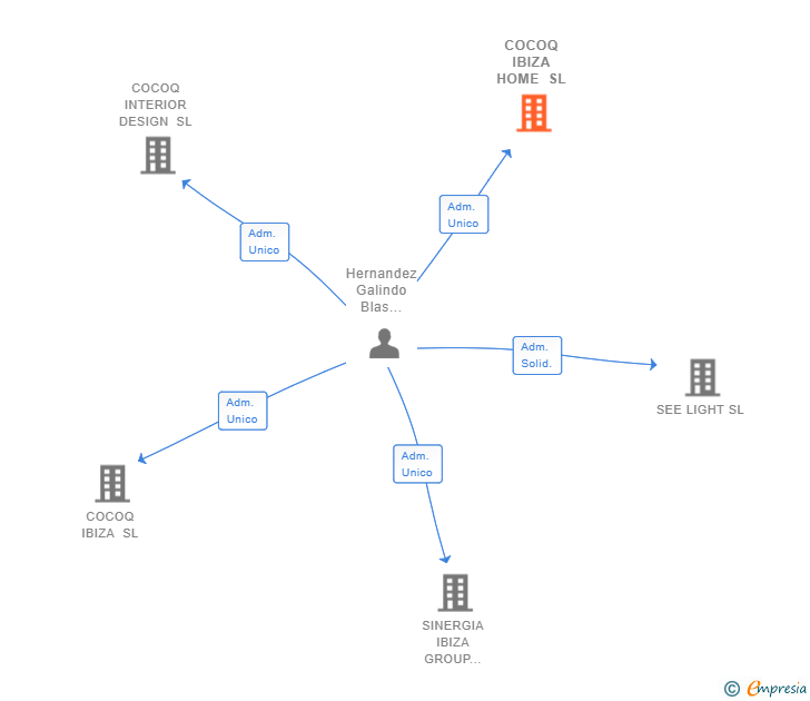 Vinculaciones societarias de COCOQ IBIZA HOME SL