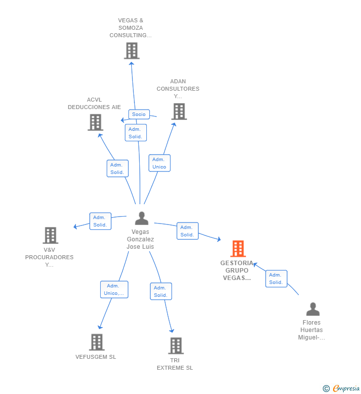 Vinculaciones societarias de GESTORIA GRUPO VEGAS LEGAL SL