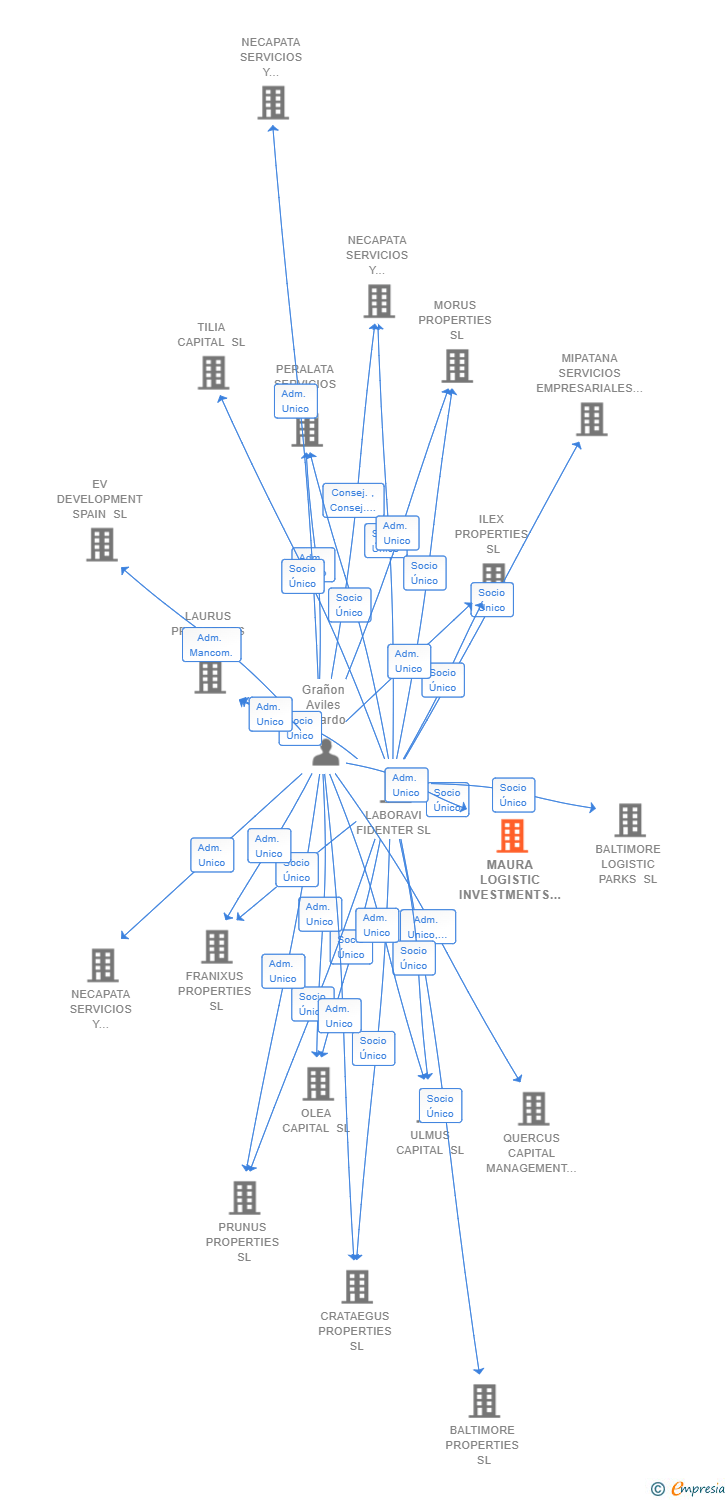 Vinculaciones societarias de MAURA LOGISTIC INVESTMENTS SL