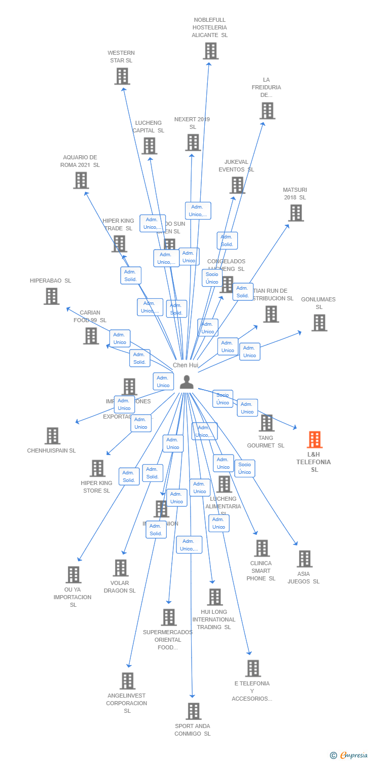 Vinculaciones societarias de L&H TELEFONIA SL