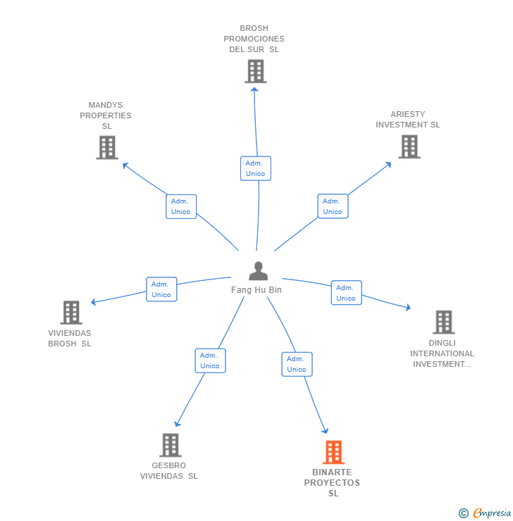 Vinculaciones societarias de BINARTE PROYECTOS SL